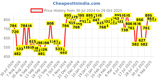 ajio.com voxati Button-down Denim Jacket voxati Price History Graph from 30 Jul 2024 to 29 Oct 2025