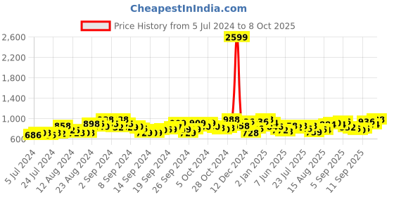 ajio.com voxati Colourblock Jacket with Zip-Front voxati Price History Graph from 5 Jul 2024 to 8 Oct 2025