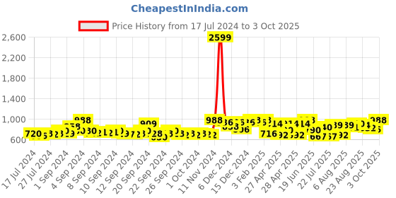 ajio.com voxati Colourblock Jacket with Zip-Front voxati Price History Graph from 17 Jul 2024 to 3 Oct 2025