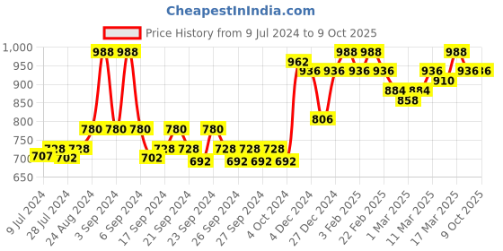 ajio.com voxati Colourblock Jacket with Zip-Front voxati Price History Graph from 9 Jul 2024 to 9 Oct 2025