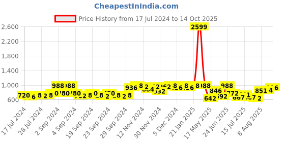 ajio.com voxati Colourblock Jacket with Zip-Front voxati Price History Graph from 17 Jul 2024 to 14 Oct 2025