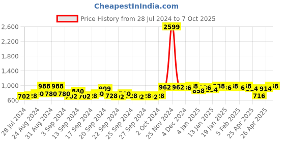 ajio.com voxati Colourblock Jacket with Zip-Front voxati Price History Graph from 28 Jul 2024 to 7 Oct 2025