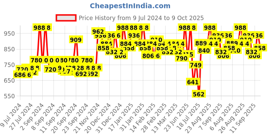 ajio.com voxati Colourblock Slim Fit Jacket with Zip-Front voxati Price History Graph from 9 Jul 2024 to 9 Oct 2025