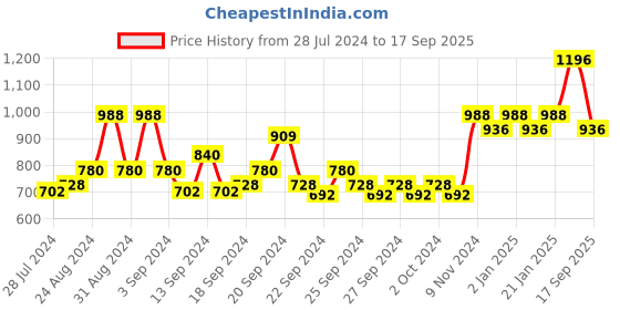 ajio.com voxati Denim Jacket with Flap Pockets voxati Price History Graph from 28 Jul 2024 to 17 Sep 2025