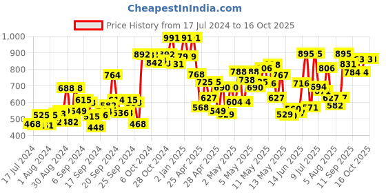 ajio.com voxati Denim Jacket with Flap Pockets voxati Price History Graph from 17 Jul 2024 to 15 Oct 2025