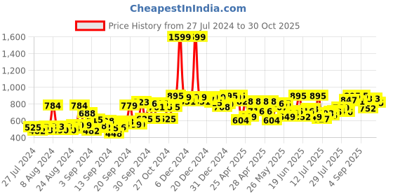 ajio.com voxati Denim Jacket with Flap Pockets voxati Price History Graph from 27 Jul 2024 to 30 Oct 2025