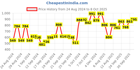 ajio.com voxati Denim Jacket with Flap Pockets voxati Price History Graph from 24 Aug 2024 to 8 Oct 2025