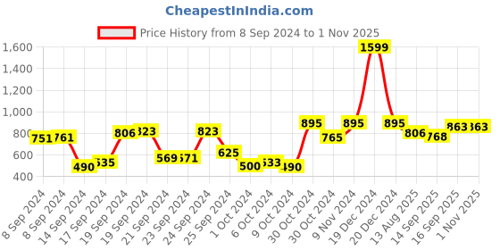 ajio.com voxati Denim Jacket with Flap Pockets voxati Price History Graph from 8 Sep 2024 to 31 Oct 2025