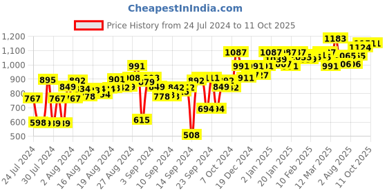 ajio.com voxati Dyed/Washed Jacket with Flap Pockets voxati Price History Graph from 24 Jul 2024 to 11 Oct 2025