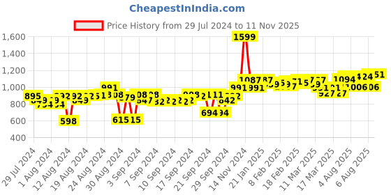 ajio.com voxati Dyed/Washed Jacket with Flap Pockets voxati Price History Graph from 29 Jul 2024 to 11 Nov 2025