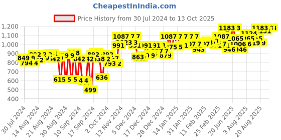 ajio.com voxati Dyed/Washed Jacket with Flap Pockets voxati Price History Graph from 30 Jul 2024 to 13 Oct 2025