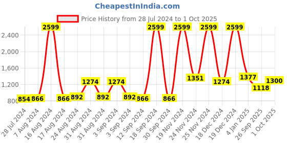 ajio.com voxati Lightly Washed Denim Jacket voxati Price History Graph from 28 Jul 2024 to 1 Oct 2025