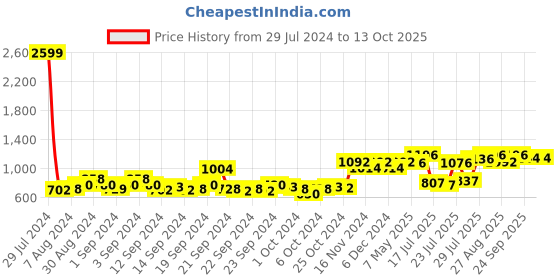 ajio.com voxati Lightly Washed Denim Jacket with Flap Pockets voxati Price History Graph from 29 Jul 2024 to 12 Oct 2025