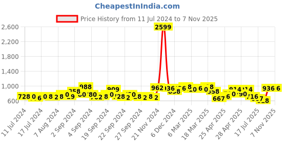 ajio.com voxati Men Colourblock Slim Fit Zip-Front Bomber Jacket voxati Price History Graph from 11 Jul 2024 to 5 Nov 2025