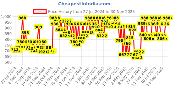ajio.com voxati Men Colourblock Slim Fit Zip-Front Bomber Jacket voxati Price History Graph from 27 Jul 2024 to 30 Nov 2025
