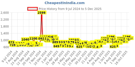 ajio.com voxati Men Regular Fit Denim Jacket voxati Price History Graph from 9 Jul 2024 to 5 Dec 2025
