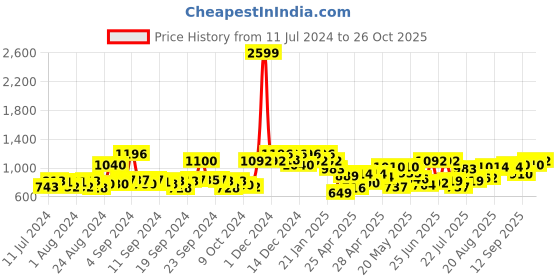 ajio.com voxati Men Regular Fit Denim Jacket voxati Price History Graph from 11 Jul 2024 to 26 Oct 2025