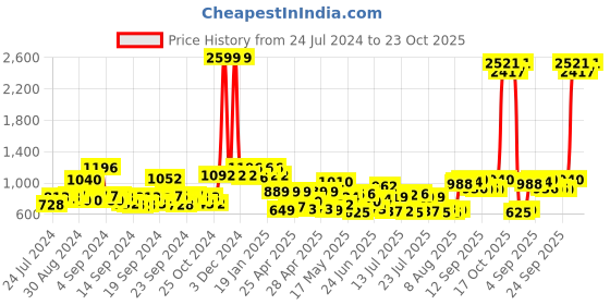 ajio.com voxati Men Regular Fit Denim Jacket voxati Price History Graph from 24 Jul 2024 to 23 Oct 2025