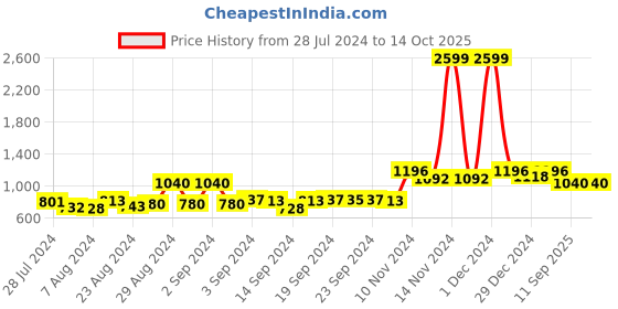ajio.com voxati Men Regular Fit Denim Jacket voxati Price History Graph from 28 Jul 2024 to 14 Oct 2025