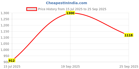 ajio.com voxati Men Regular Fit Denim Jacket with Flap Pockets voxati Price History Graph from 15 Jul 2025 to 25 Sep 2025