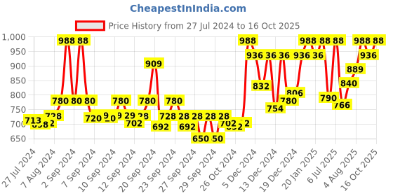 ajio.com voxati Men Slim Fit Bomber Jacket voxati Price History Graph from 27 Jul 2024 to 16 Oct 2025
