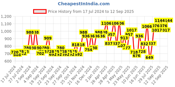 ajio.com voxati Men Slim-Fit Button-Closure Jacket with Flap Pockets voxati Price History Graph from 17 Jul 2024 to 12 Sep 2025