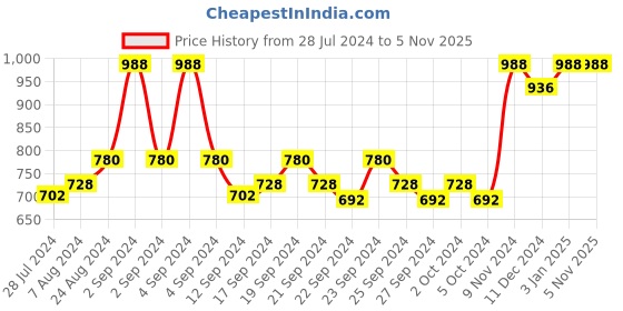ajio.com voxati Men Slim-Fit Button-Closure Jacket with Flap Pockets voxati Price History Graph from 28 Jul 2024 to 5 Nov 2025