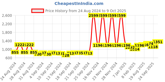 ajio.com voxati Men Slim Fit Denim Jacket voxati Price History Graph from 24 Aug 2024 to 9 Oct 2025