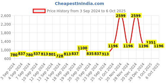 ajio.com voxati Men Slim Fit Denim Jacket voxati Price History Graph from 3 Sep 2024 to 6 Oct 2025