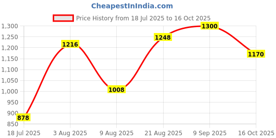 ajio.com voxati Men Slim Fit Denim Jacket  voxati Price History Graph from 18 Jul 2025 to 16 Oct 2025