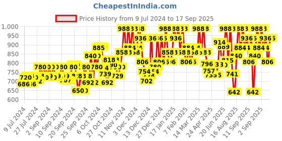 ajio.com voxati Men Slim Fit Denim Jacket with Flap Pockets voxati Price History Graph from 9 Jul 2024 to 17 Sep 2025