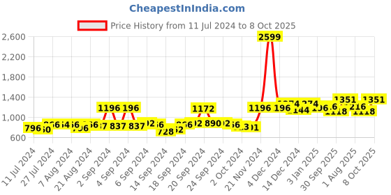 ajio.com voxati Men Slim Fit Denim Jacket with Flap Pockets voxati Price History Graph from 11 Jul 2024 to 8 Oct 2025