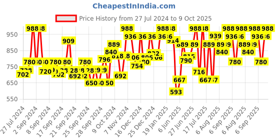 ajio.com voxati Men Slim Fit Denim Jacket with Flap Pockets voxati Price History Graph from 27 Jul 2024 to 9 Oct 2025