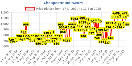 ajio.com voxati Men Slim Fit Denim Jacket with Flap Pockets voxati Price History Graph from 17 Jul 2024 to 11 Sep 2025
