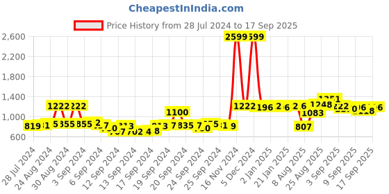 ajio.com voxati Men Slim Fit Jacket with Zip-Front voxati Price History Graph from 28 Jul 2024 to 17 Sep 2025