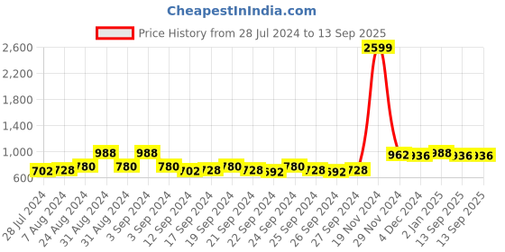 ajio.com voxati Men Slim Fit Zip-Front Bomber Jacket voxati Price History Graph from 28 Jul 2024 to 13 Sep 2025