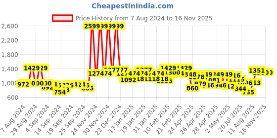 ajio.com voxati Men Washed Slim Fit Denim Jacket with Flap Pockets voxati Price History Graph from 7 Aug 2024 to 15 Nov 2025