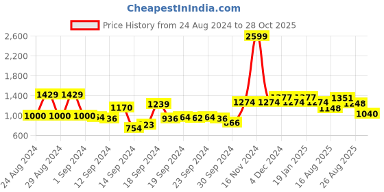 ajio.com voxati Men Washed Slim Fit Denim Jacket with Flap Pockets voxati Price History Graph from 24 Aug 2024 to 28 Oct 2025
