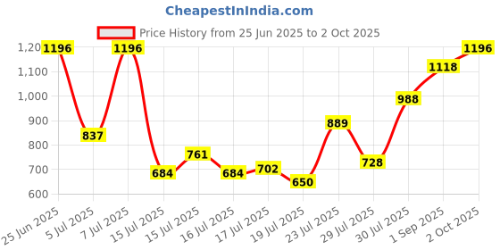 ajio.com voxati Men Washed Spread Collar Jacket voxati Price History Graph from 25 Jun 2025 to 2 Oct 2025