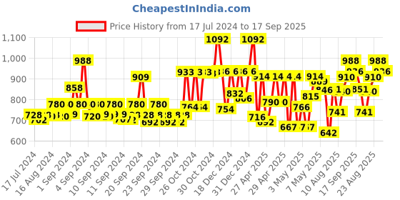 ajio.com voxati Slim-Fit Button-Closure Jacket with Flap Pockets voxati Price History Graph from 17 Jul 2024 to 17 Sep 2025
