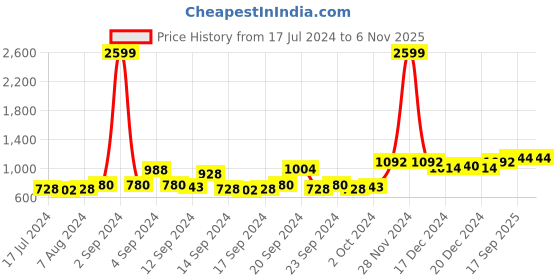 ajio.com voxati Slim-Fit Button-Closure Jacket with Flap Pockets voxati Price History Graph from 17 Jul 2024 to 6 Nov 2025
