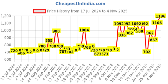 ajio.com voxati Slim-Fit Button-Down Jacket with Flap Pockets voxati Price History Graph from 17 Jul 2024 to 4 Nov 2025