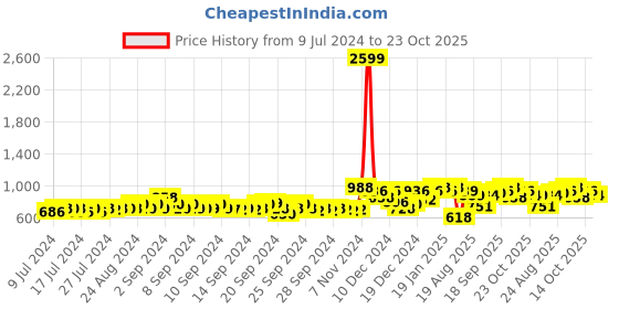 ajio.com voxati Slim Fit Jacket with Zip Closure voxati Price History Graph from 9 Jul 2024 to 23 Oct 2025