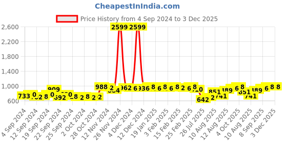 ajio.com voxati Slim Fit Jacket with Zip Closure voxati Price History Graph from 4 Sep 2024 to 3 Dec 2025
