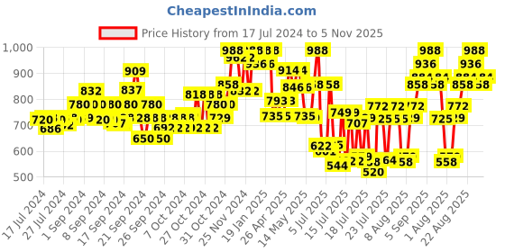 ajio.com voxati Slim Fit Zip-Front Jacket voxati Price History Graph from 17 Jul 2024 to 5 Nov 2025