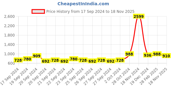 ajio.com voxati Spread Collar Jacket with Full Sleeves voxati Price History Graph from 17 Sep 2024 to 18 Nov 2025