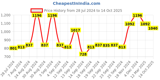 ajio.com voxati Washed Jacket voxati Price History Graph from 28 Jul 2024 to 14 Oct 2025