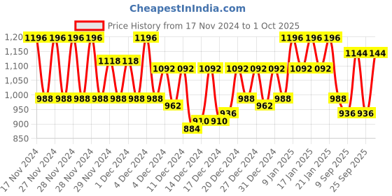 ajio.com voxati Women Full length Jacket voxati Price History Graph from 17 Nov 2024 to 1 Oct 2025