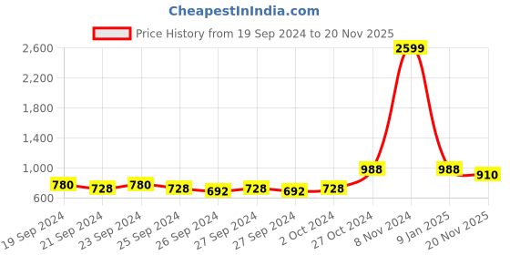 ajio.com voxati Women Washed Jacket voxati Price History Graph from 19 Sep 2024 to 20 Nov 2025
