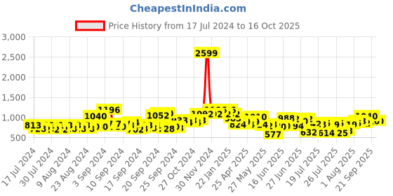 ajio.com voxati Zip-Front Jacket with Flap Pockets voxati Price History Graph from 17 Jul 2024 to 15 Oct 2025